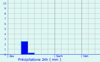 Graphique des précipitations prvues pour Saint-Germain-sur-Morin