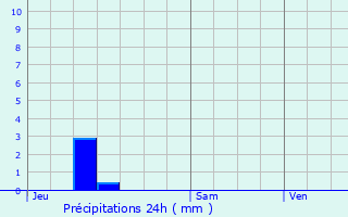 Graphique des précipitations prvues pour Dampmart