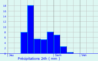 Graphique des précipitations prvues pour Fegersheim