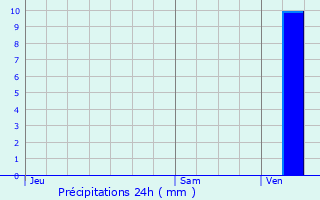 Graphique des précipitations prvues pour Prades-le-Lez