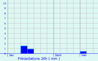 Graphique des précipitations prvues pour Les Chapelles-Bourbon