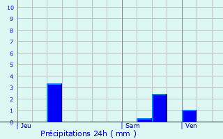 Graphique des précipitations prvues pour Marne-la-Valle