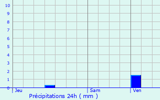 Graphique des précipitations prvues pour Rozay-en-Brie
