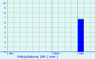 Graphique des précipitations prvues pour Roujan