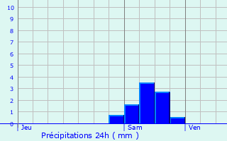 Graphique des précipitations prvues pour Hettange-Grande
