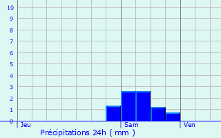 Graphique des précipitations prvues pour Hayange