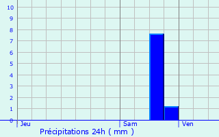 Graphique des précipitations prvues pour Albi