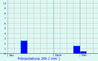 Graphique des précipitations prvues pour Montry