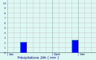 Graphique des précipitations prvues pour Puisieux