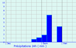 Graphique des précipitations prvues pour Les Essarts