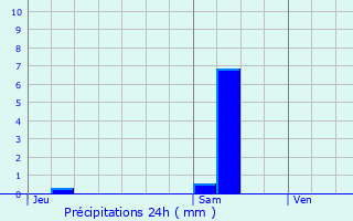 Graphique des précipitations prvues pour Saint-Hilaire-de-Loulay
