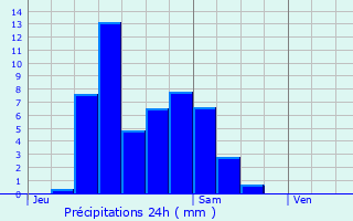 Graphique des précipitations prvues pour Illkirch-Graffenstaden