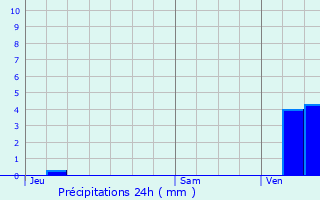 Graphique des précipitations prvues pour Connerr