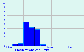 Graphique des précipitations prvues pour Altkirch