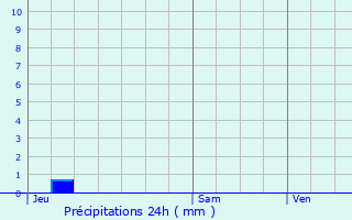 Graphique des précipitations prvues pour Limas