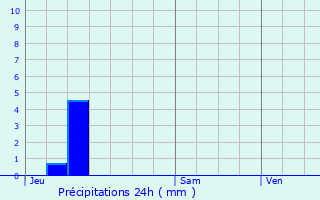 Graphique des précipitations prvues pour Sainte-Foy-ls-Lyon