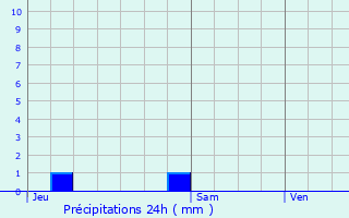 Graphique des précipitations prvues pour Pont-du-Casse