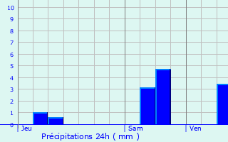 Graphique des précipitations prvues pour Rennes
