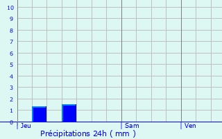 Graphique des précipitations prvues pour Penmarch