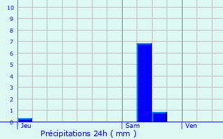 Graphique des précipitations prvues pour Ploumanac