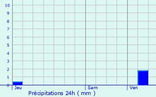 Graphique des précipitations prvues pour Vendargues