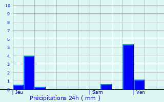 Graphique des précipitations prvues pour Marvejols