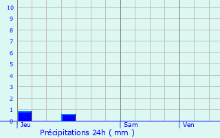 Graphique des précipitations prvues pour Vias