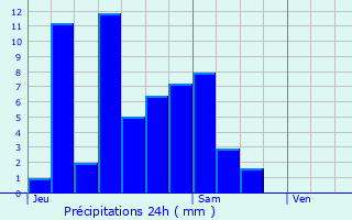 Graphique des précipitations prvues pour Schiltigheim