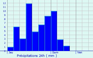 Graphique des précipitations prvues pour Strasbourg