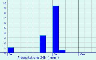 Graphique des précipitations prvues pour Aytr