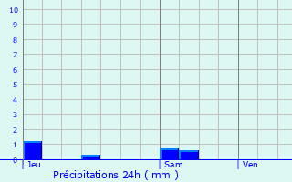 Graphique des précipitations prvues pour Lzat