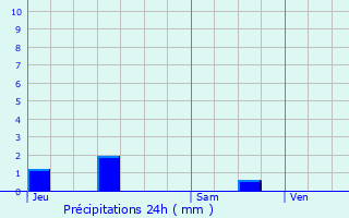 Graphique des précipitations prvues pour Plogoff