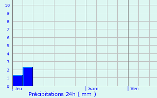 Graphique des précipitations prvues pour Robion