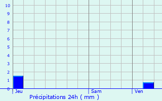 Graphique des précipitations prvues pour Fabrgues