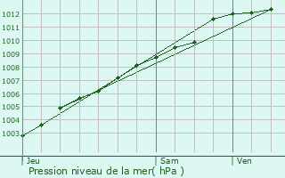 Graphe de la pression atmosphrique prvue pour Bgard