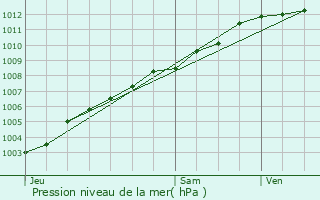 Graphe de la pression atmosphrique prvue pour Ploumagoar