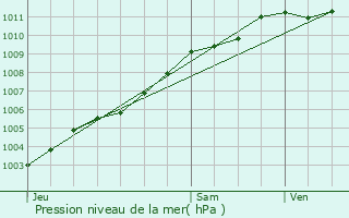 Graphe de la pression atmosphrique prvue pour Groix