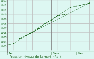 Graphe de la pression atmosphrique prvue pour Trbeurden