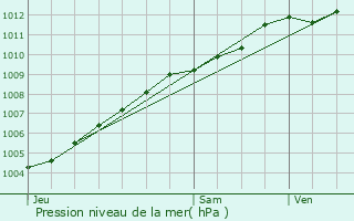 Graphe de la pression atmosphrique prvue pour Lhon