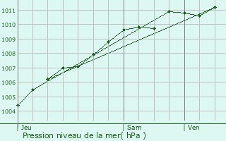 Graphe de la pression atmosphrique prvue pour Beauvoir-sur-Mer