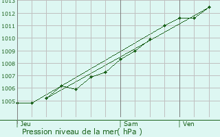 Graphe de la pression atmosphrique prvue pour Hoerdt