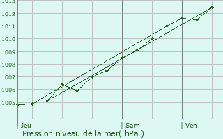 Graphe de la pression atmosphrique prvue pour Vendenheim