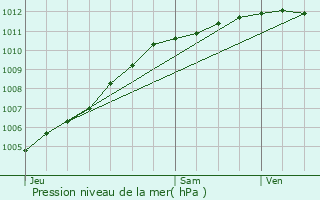 Graphe de la pression atmosphrique prvue pour Dunkerque