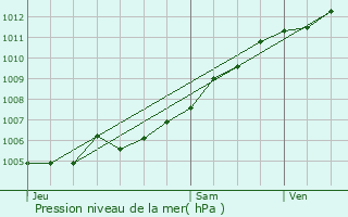 Graphe de la pression atmosphrique prvue pour Haguenau