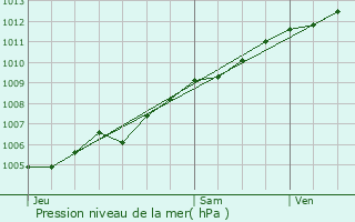 Graphe de la pression atmosphrique prvue pour Fegersheim