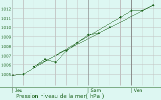 Graphe de la pression atmosphrique prvue pour Plobsheim