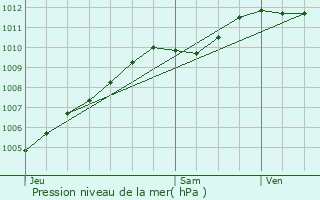 Graphe de la pression atmosphrique prvue pour Bonchamp-ls-Laval