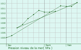 Graphe de la pression atmosphrique prvue pour Le Bourget