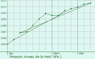 Graphe de la pression atmosphrique prvue pour Charleroi