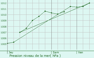 Graphe de la pression atmosphrique prvue pour Le Pr-Saint-Gervais